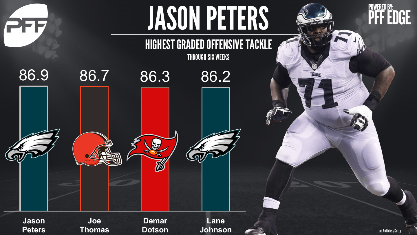 The Eagles' Jason Peters is PFF's top ranked tackle through Week 6