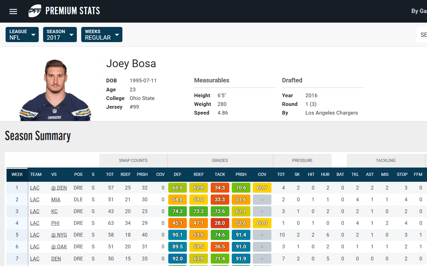PFF Player Grades PFF