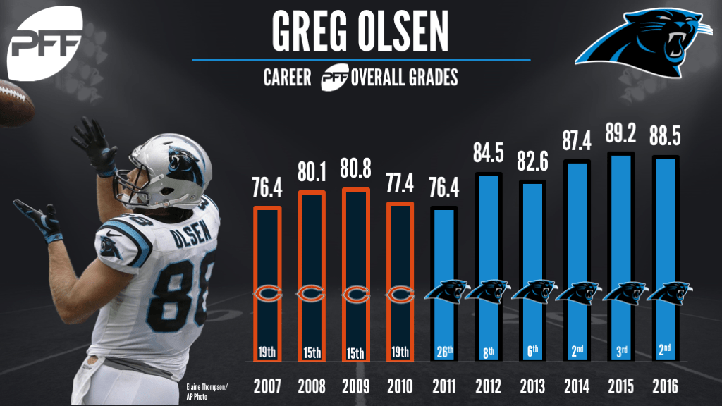 Carolina Panthers activate TE Greg Olsen from IR PFF News & Analysis