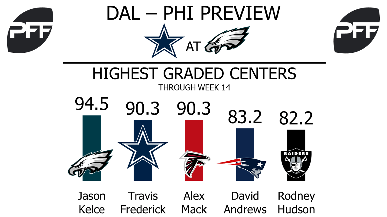 NFL Week 17 Preview Cowboys at Eagles NFL News, Rankings and Statistics PFF
