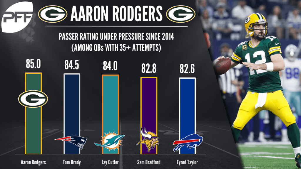 Packers QB Aaron Rodgers practices in pads PFF News & Analysis PFF