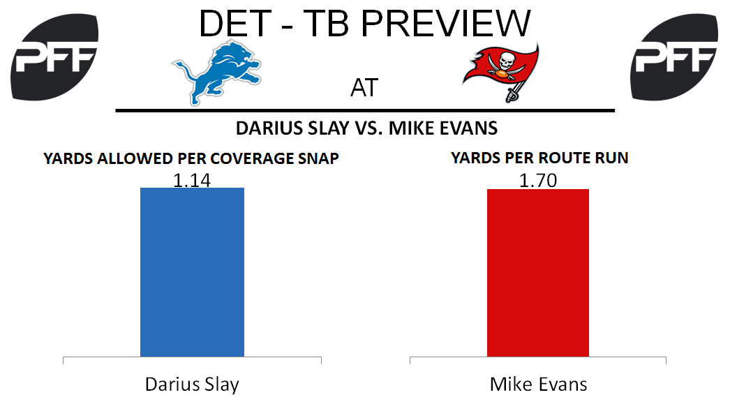 NFL Week 14 Preview Lions at Buccaneers NFL News, Rankings and
