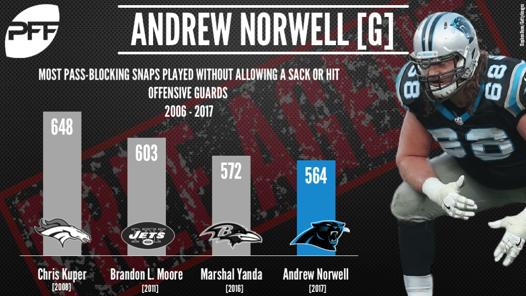 Key stats on PFF's top 15 impending free agents