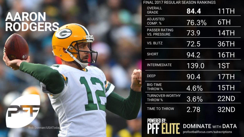 Final NFL QB Rankings by PFF Player Grades, 2017