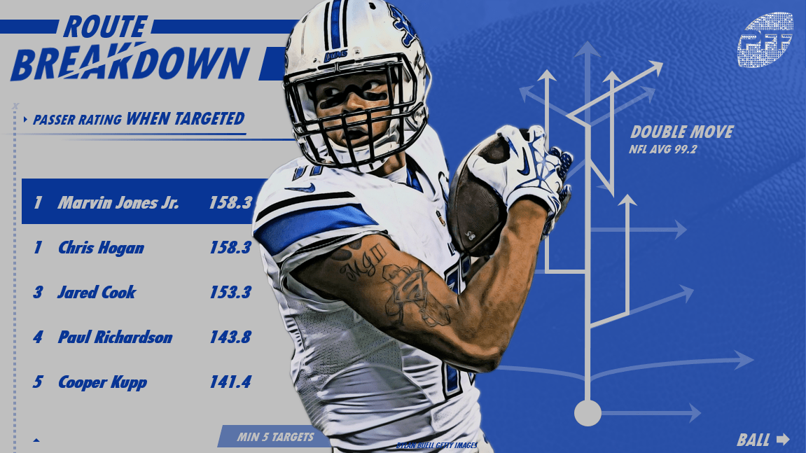 Top NFL receivers by passer rating on advanced routes in 2017 NFL