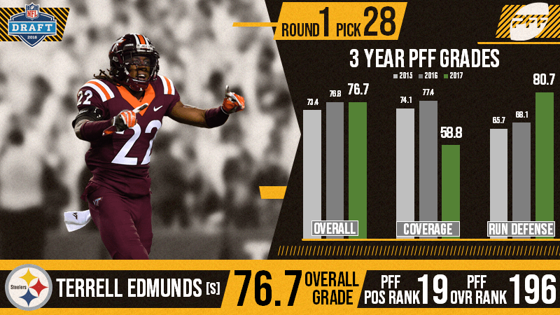 The Pittsburgh Steelers select Terrell Edmunds 28th overall in the 2018