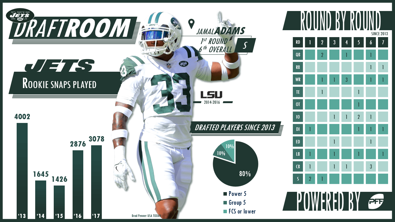 PFF Draft Room New York Jets