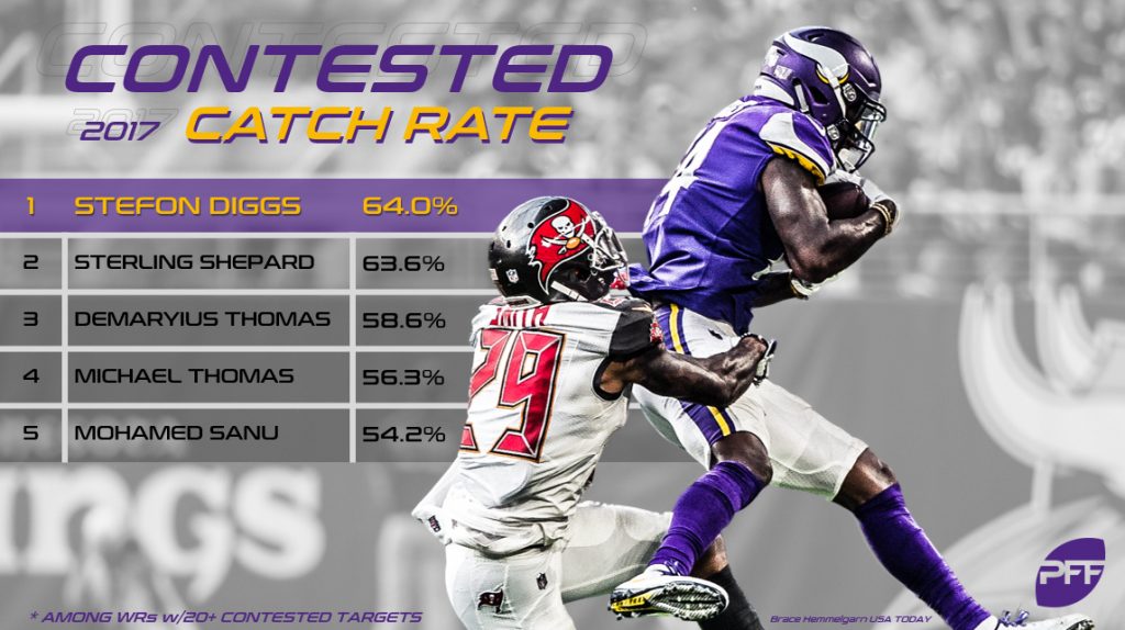 Top NFL wide receivers in contested catch situations