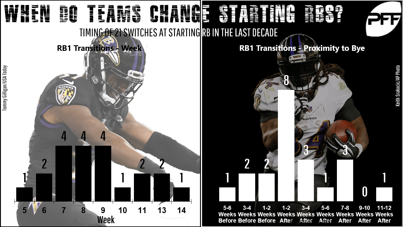 When do teams make a change at starting RB? Fantasy Football News, Rankings and Projections PFF