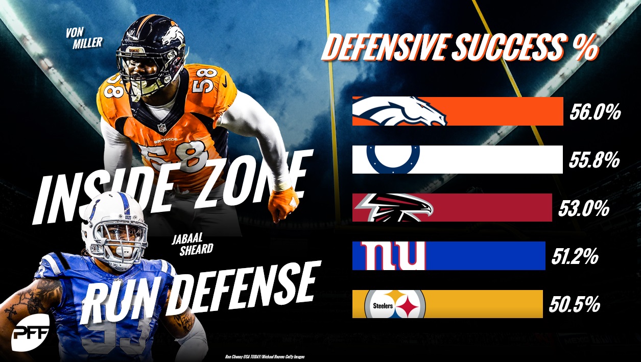 The NFL's top defenses against each run concept