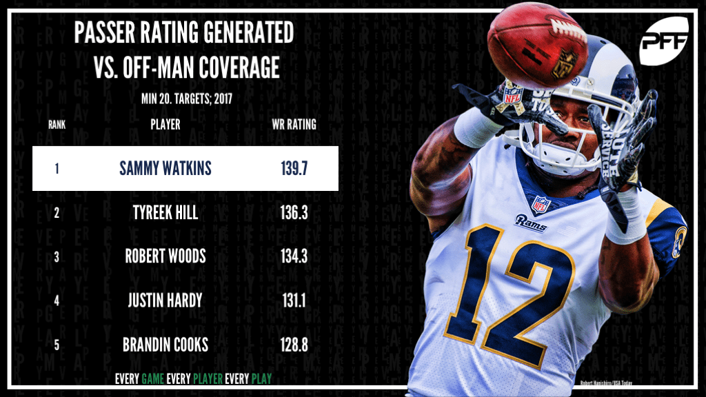 Top NFL receivers by WR Rating against press and offman coverage NFL