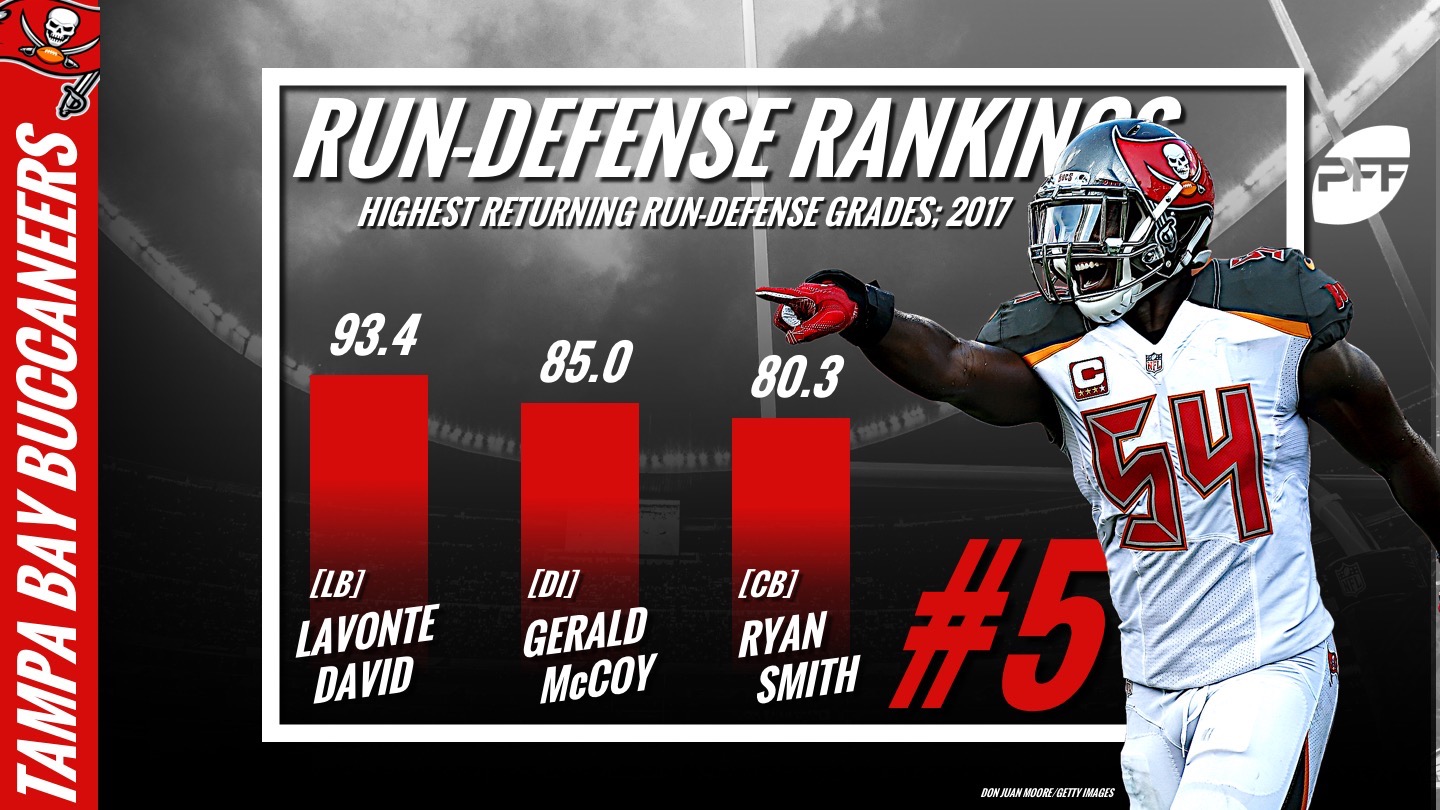NFL rundefense rankings All 32 teams entering 2018 NFL News, Rankings and Statistics PFF