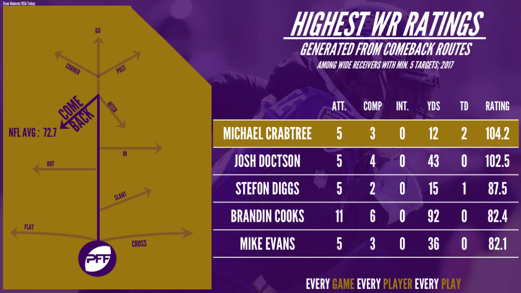 Top NFL WRs on comeback routes
