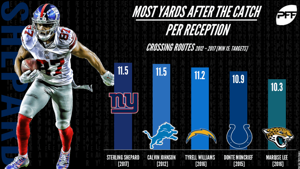 Top NFL WRs on crossing routes