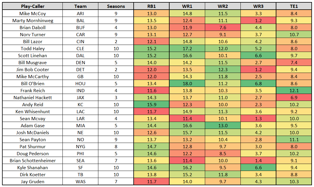 Fantasy takeaways from the changes in offensive playcallers