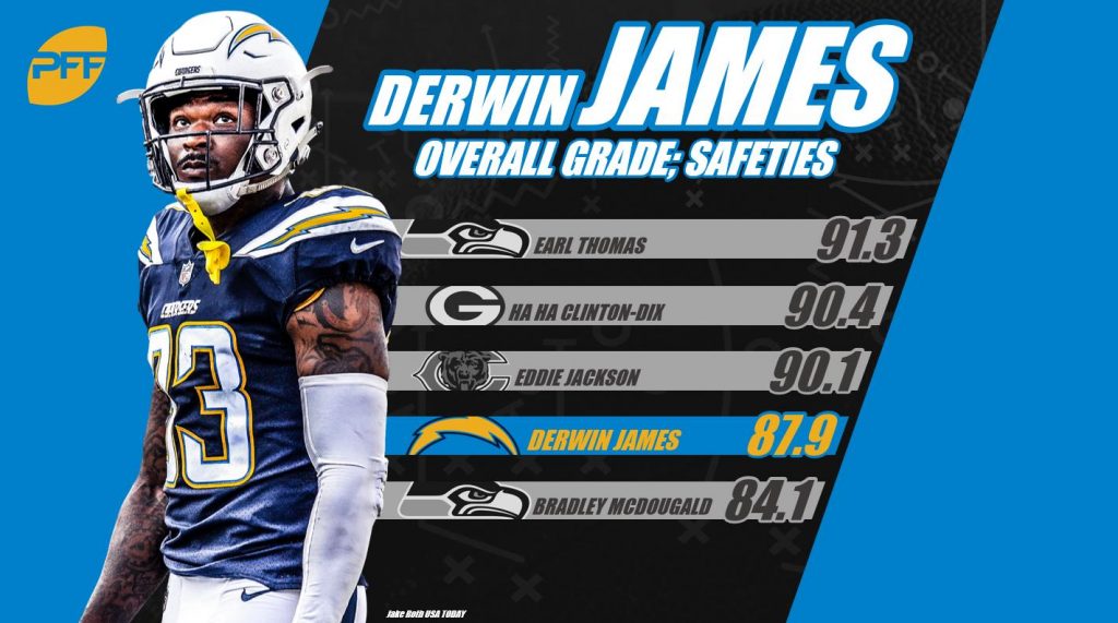 Derwin James Stats