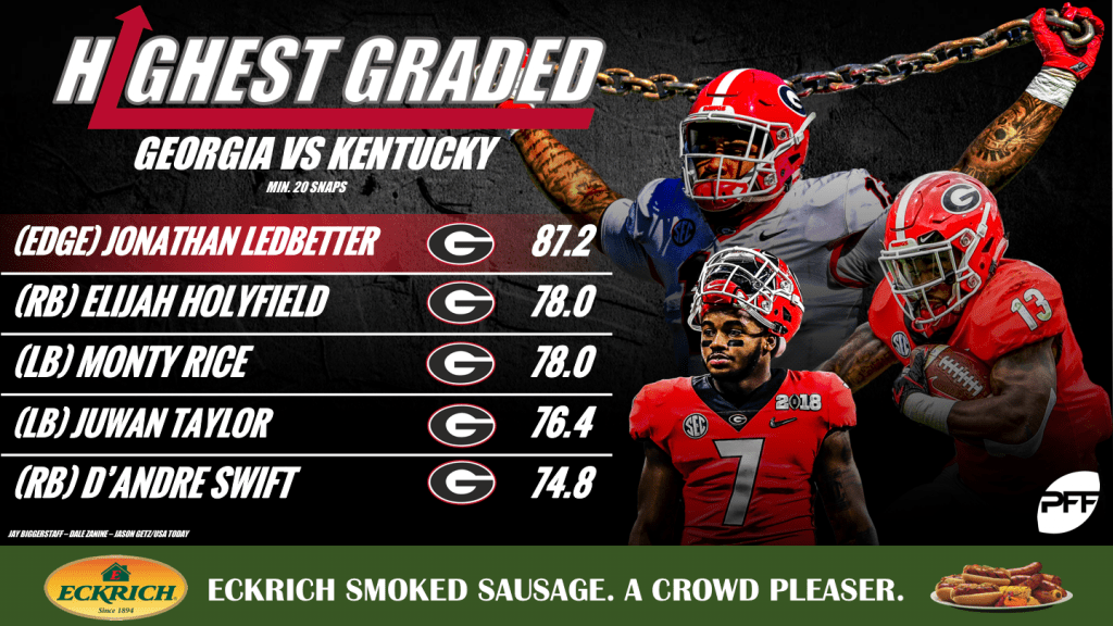 The highestgraded players from win over Kentucky, 3417