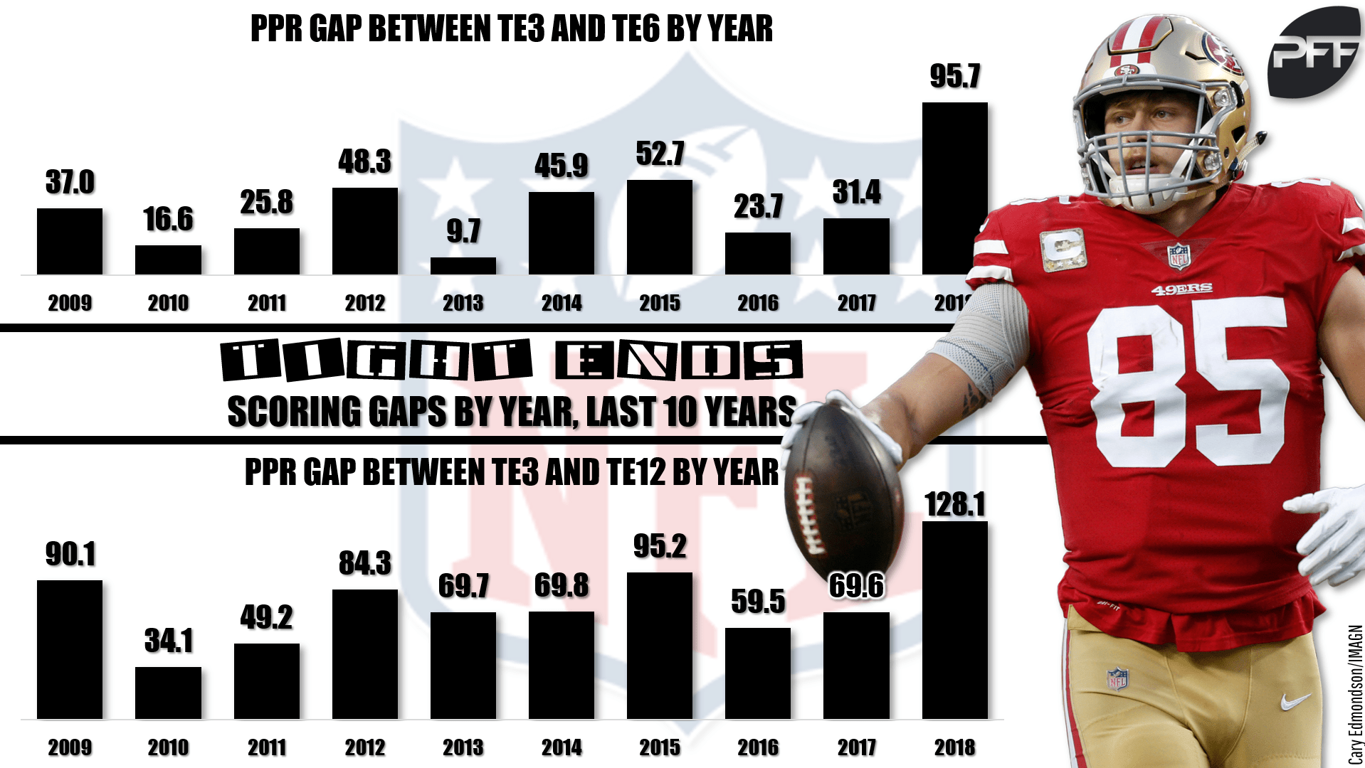 Fantasy football stats Key takeaways from the 2018 season and what they mean for 2019 Fantasy