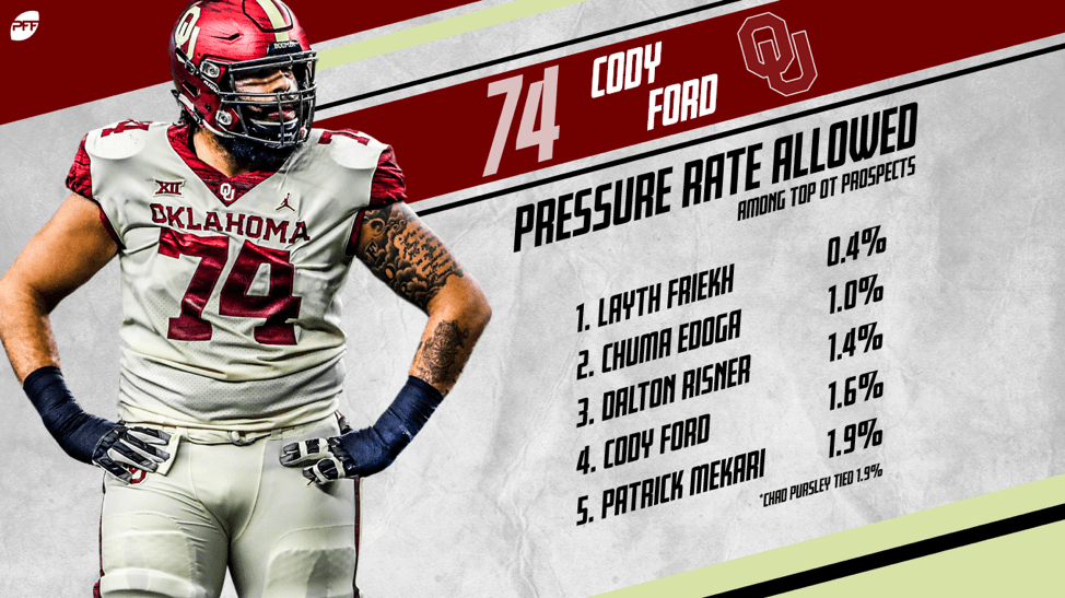 2019 NFL Draft Profile Cody Ford, Oklahoma
