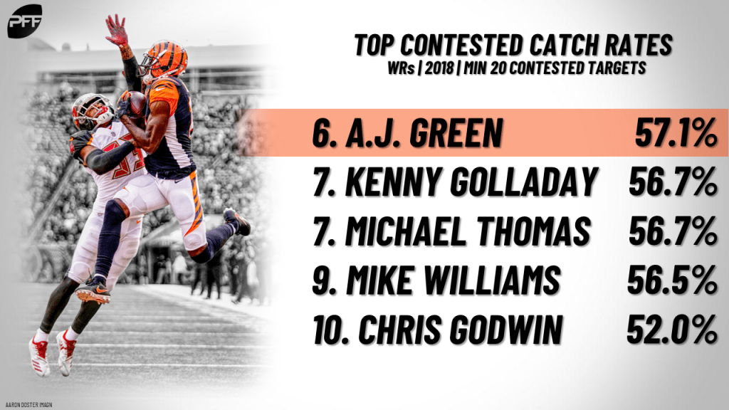 Ranking the NFL's top receivers in contestedcatch situations