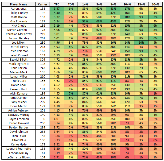 Different ways to look at yards per carry for fantasy