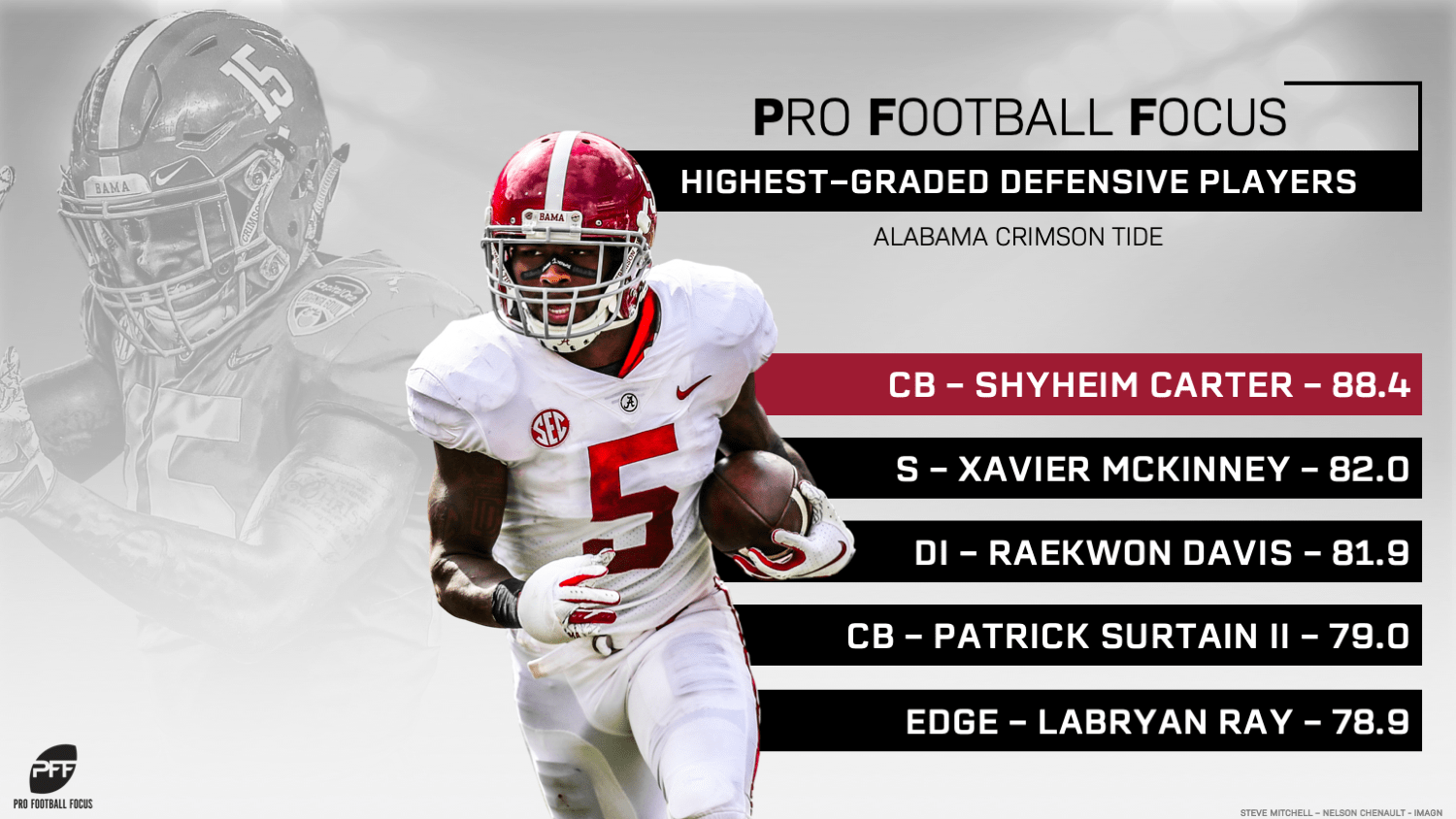 Alabama's highestgraded returning players in 2019