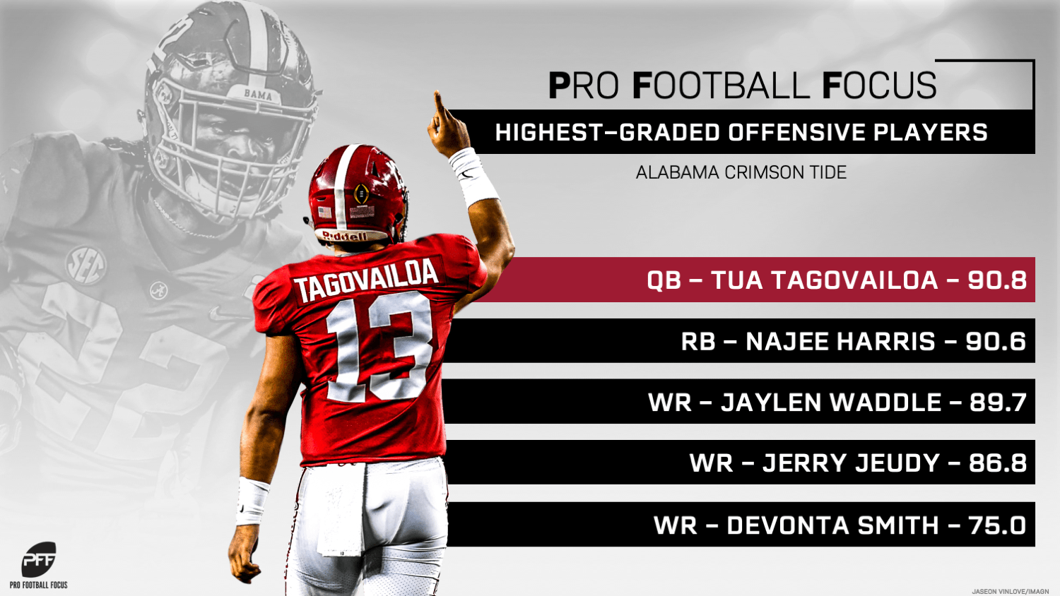 Alabama's highestgraded returning players in 2019