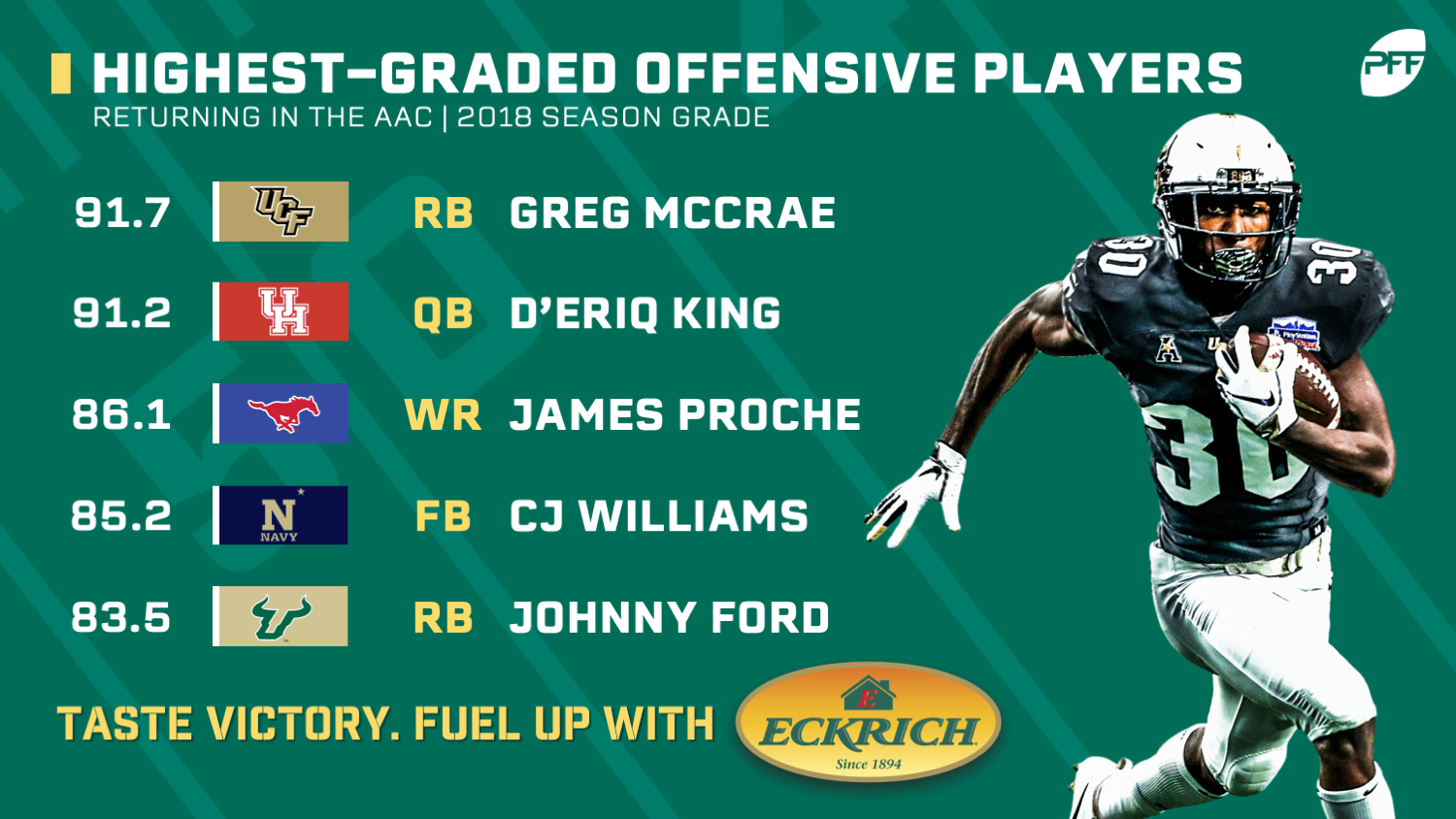 PFF Grades Highestgraded players in the AAC College Football and