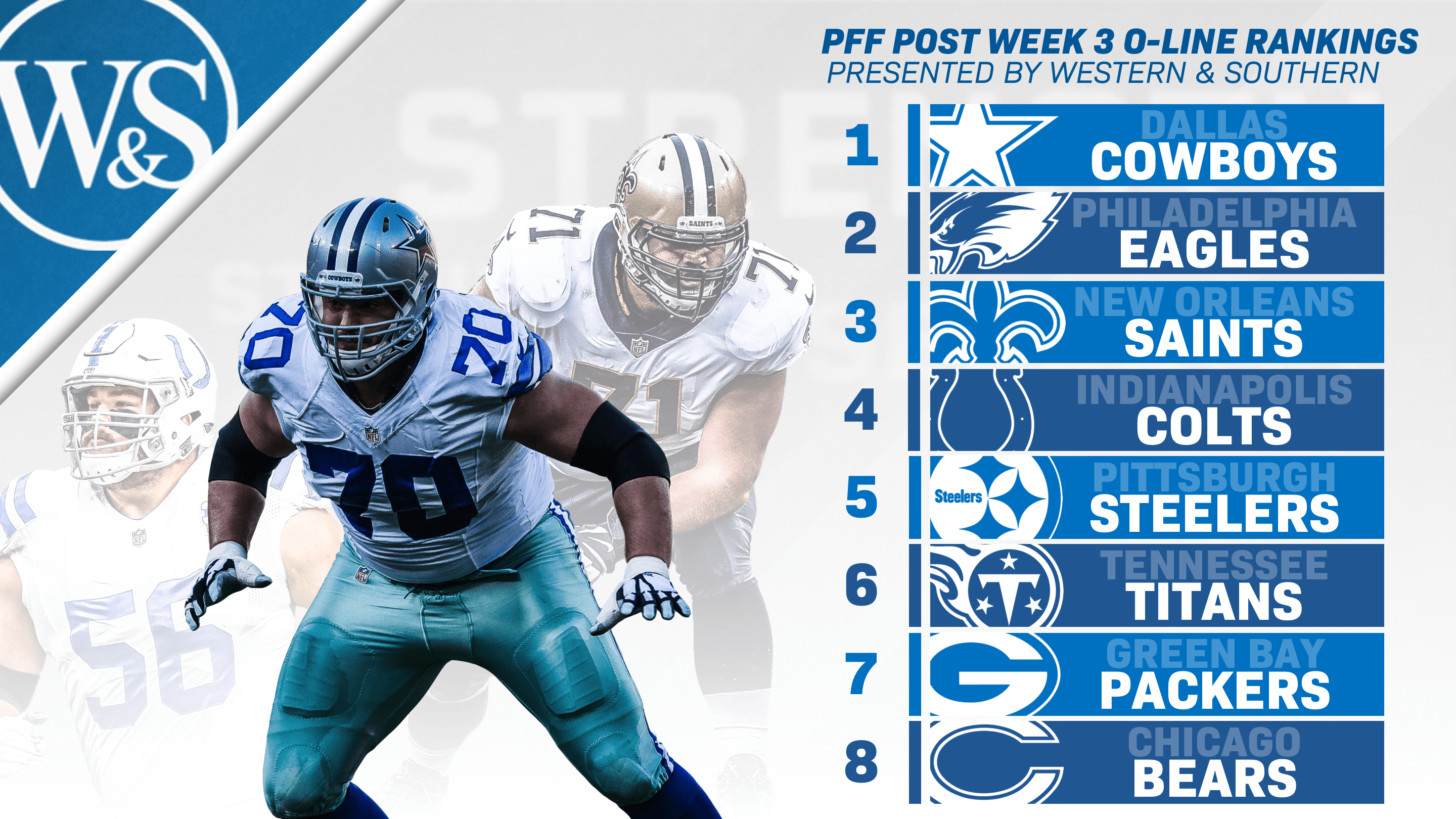 PFF NFL Offensive Line Rankings following Week 3 of the 2019 NFL season