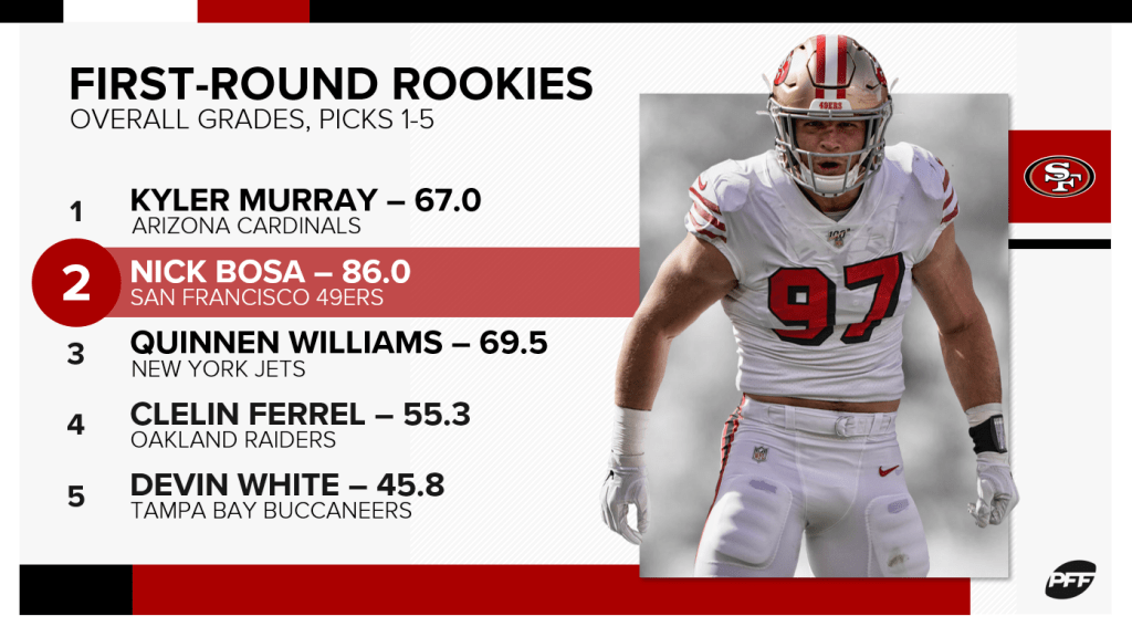 Grading all 32 firstround picks after Week 13 of the 2019 NFL season