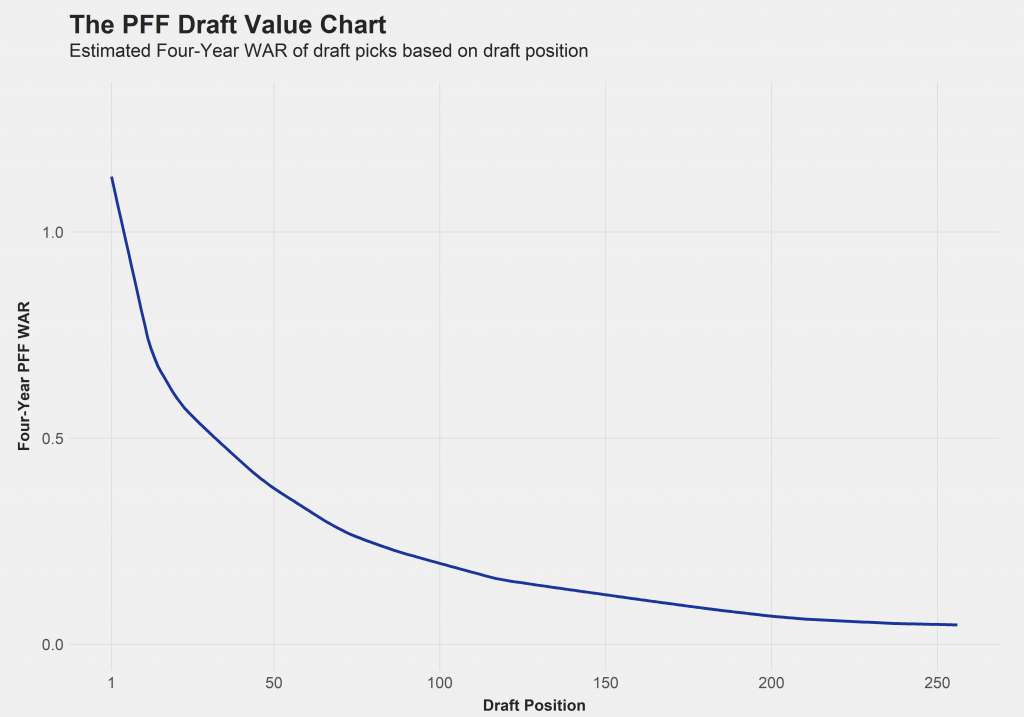 2020 NFL Draft Top 10 drafts according to the PFF draft board
