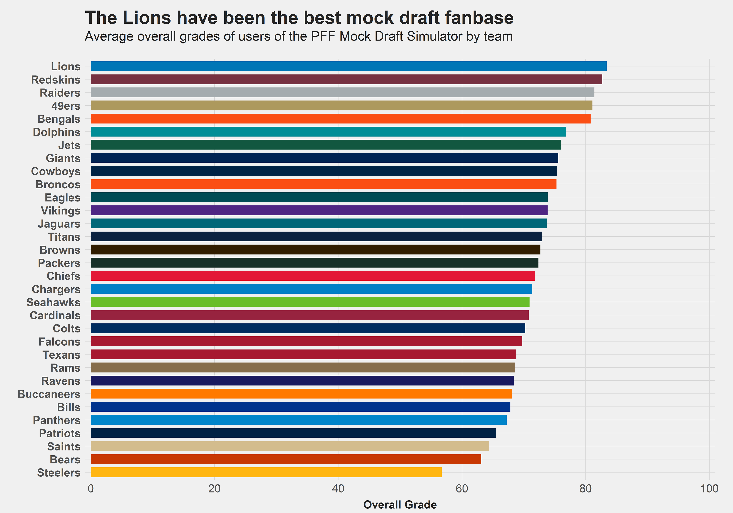Using PFF’s Mock Draft Simulator to gauge the public’s view of the 2020