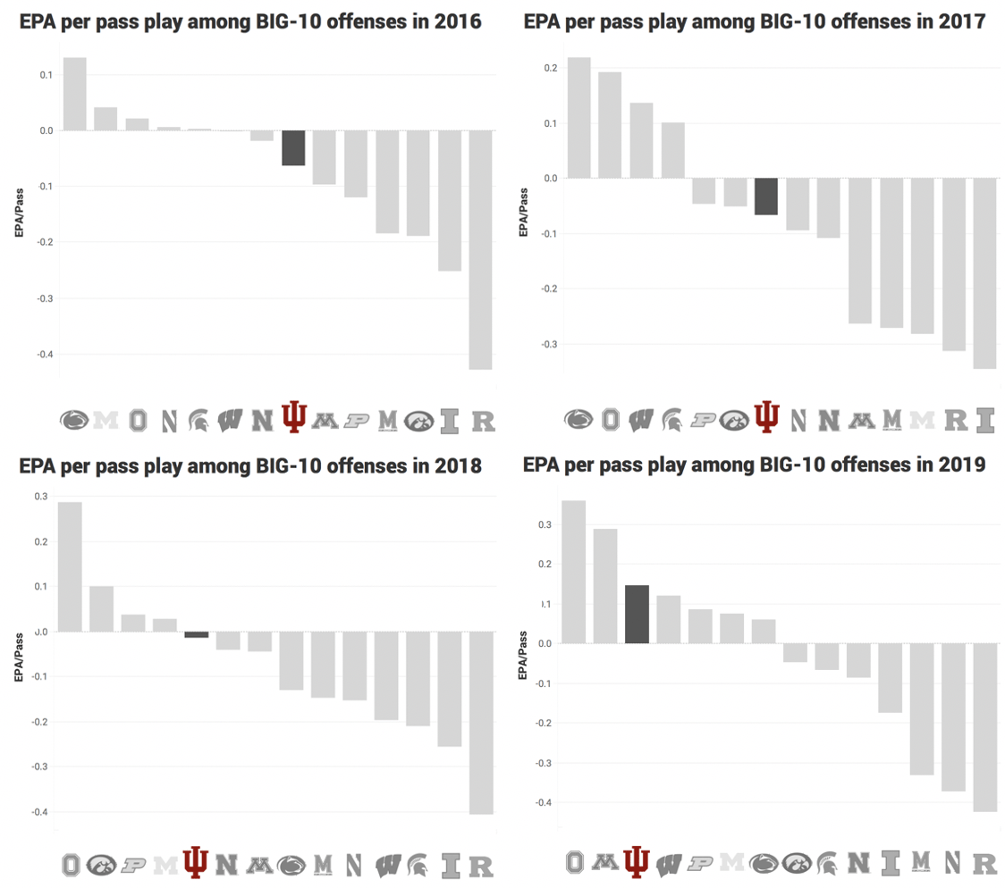 College Football Five programs on the rise ahead of the 2020 college