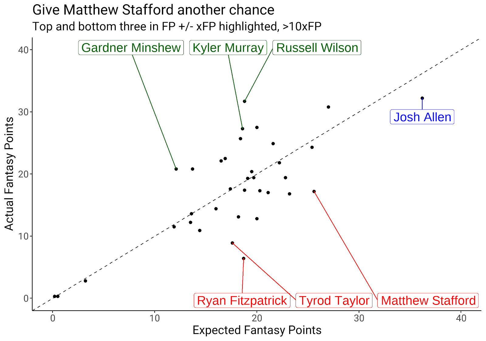 Fantasy Football Week 1 expected fantasy points report Fantasy Football News, Rankings and