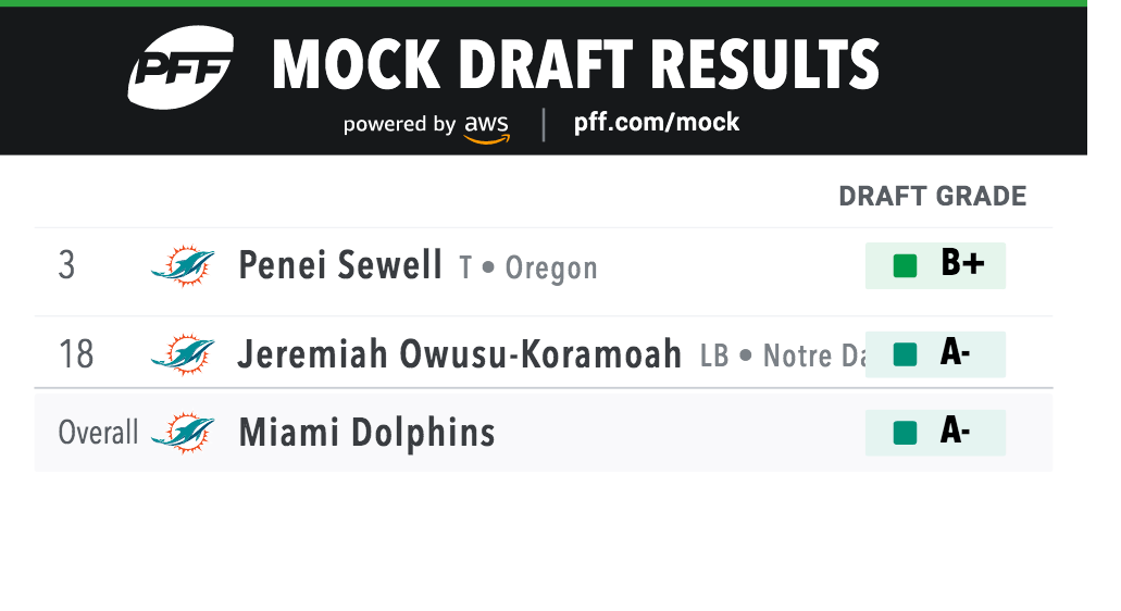 2021 NFL Draft How NFL free agency changed firstround mock drafts NFL Draft PFF