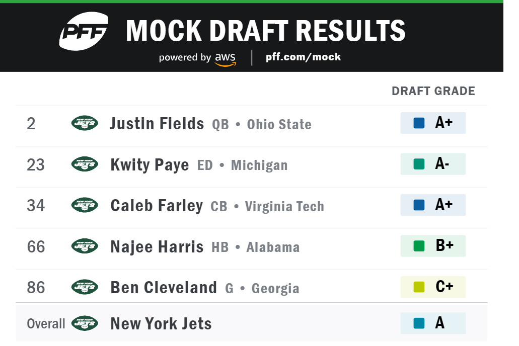ThreeRound 2021 NFL Mock Draft AFC East