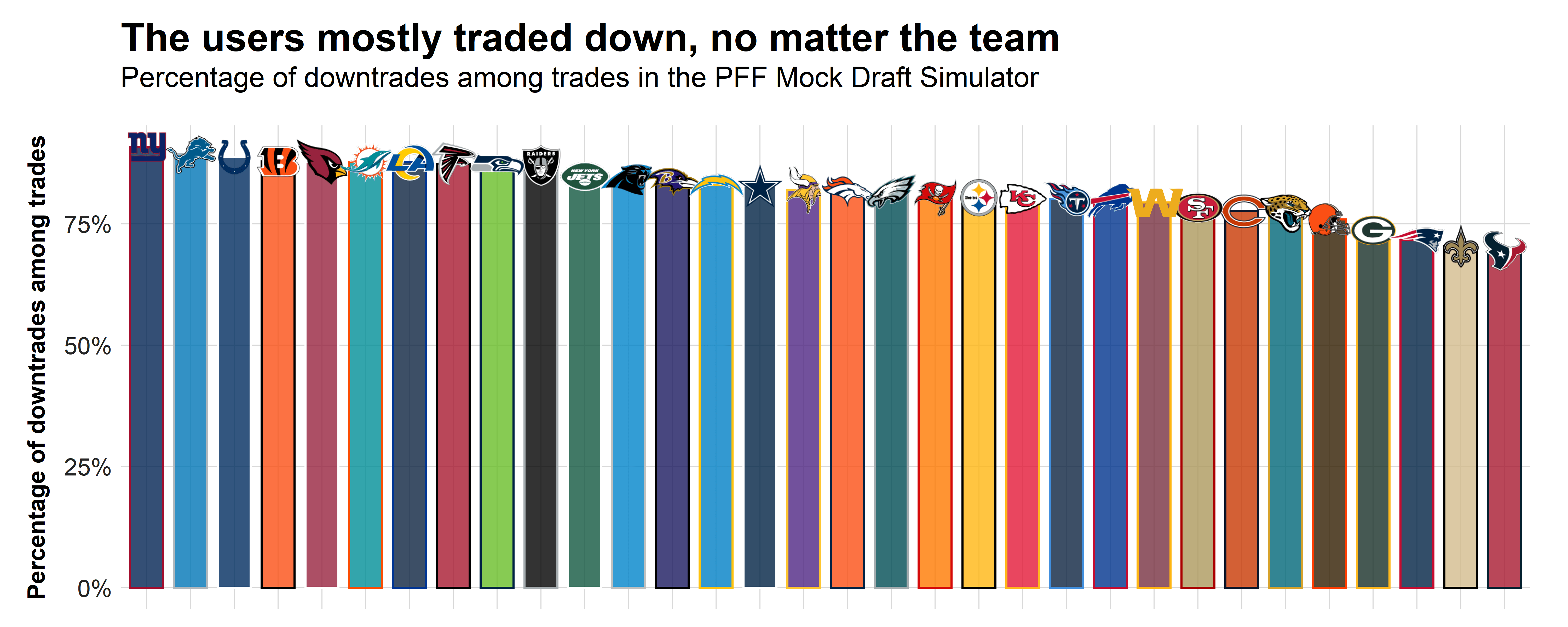 Using PFF’s mock draft simulator to gauge the public’s view of the 2021 NFL Draft NFL Draft PFF