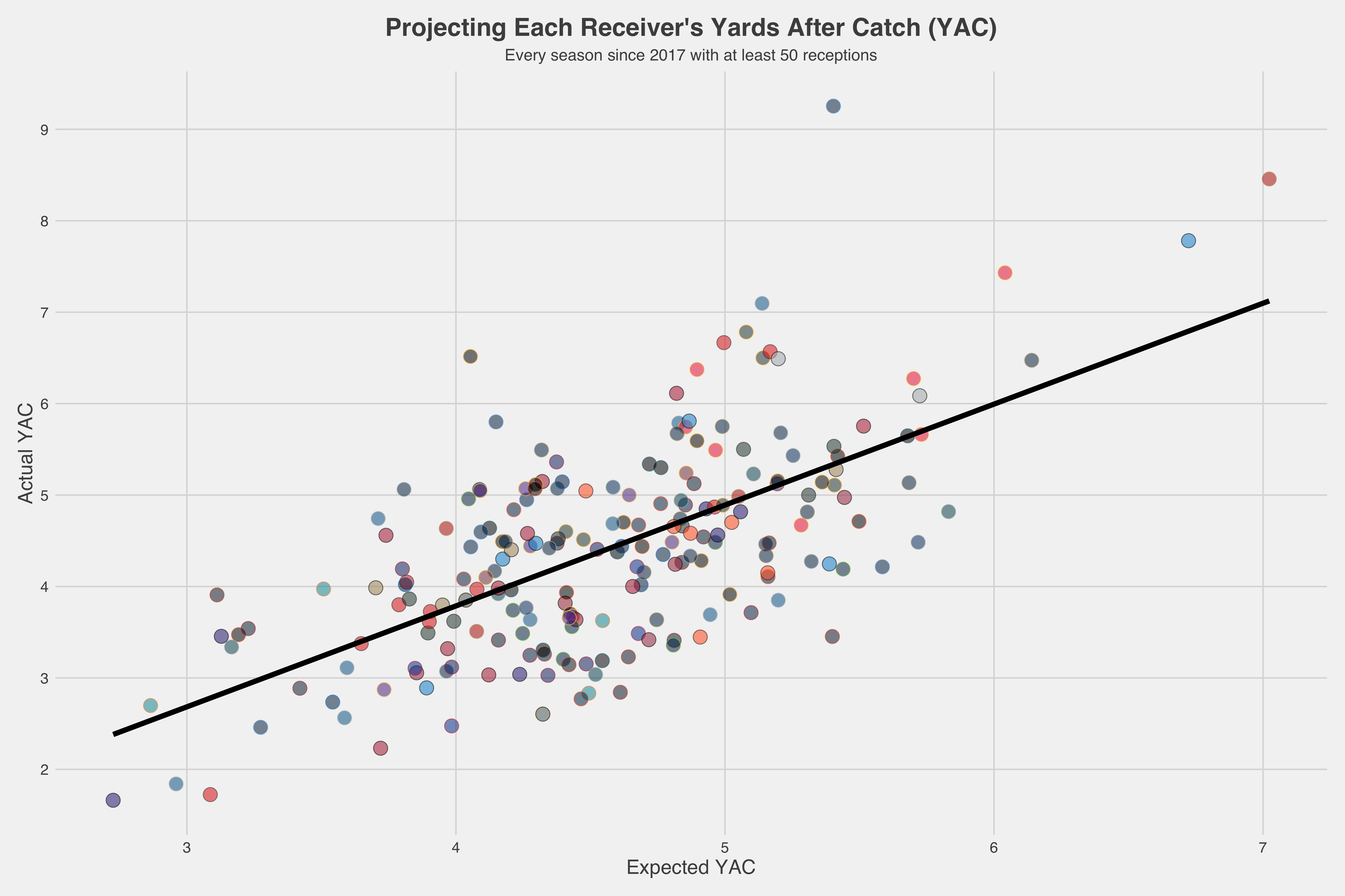 PFF Data Study Yards after the catch figures largely determined by