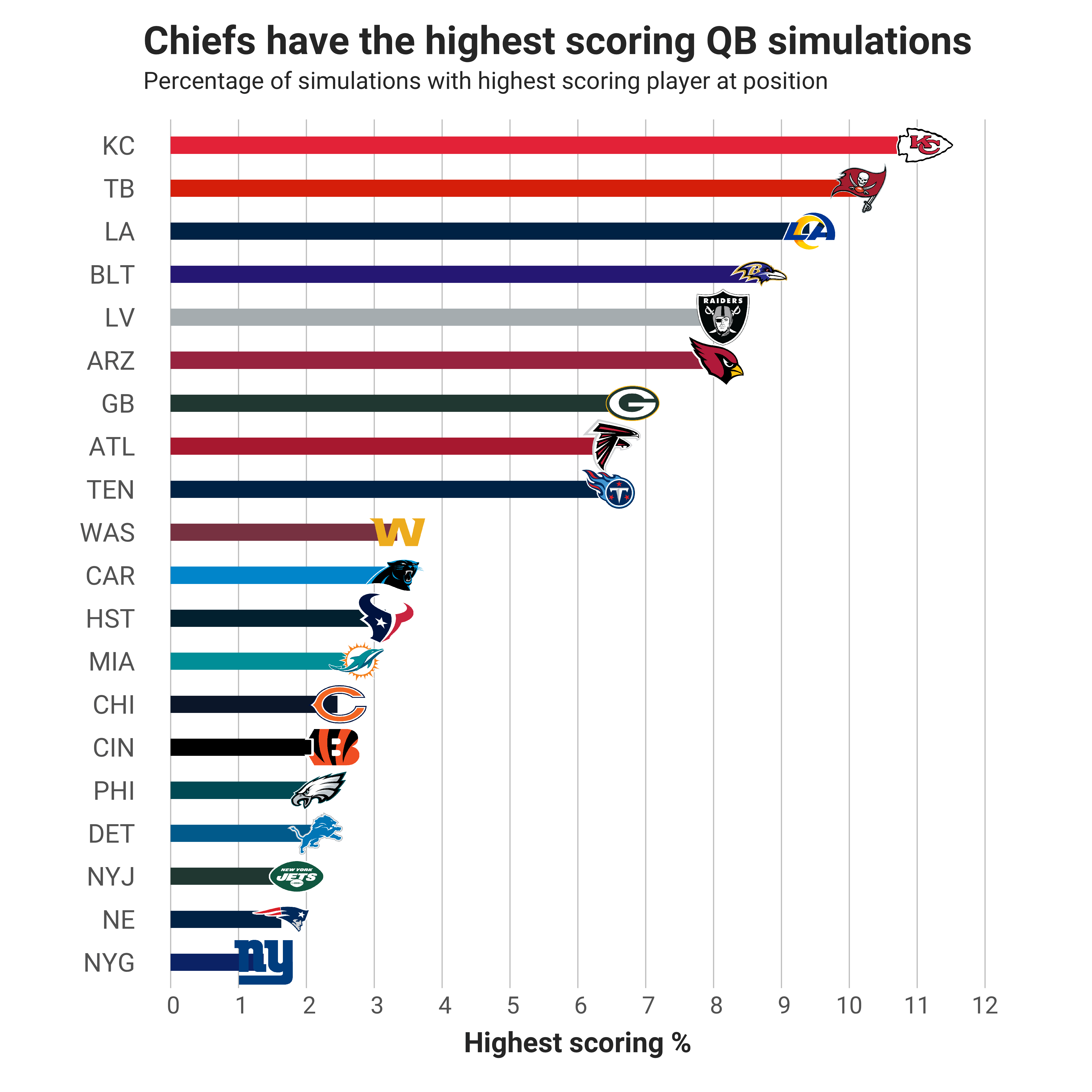 DFS Data Dive The highest fantasy football player ceilings in Week 7