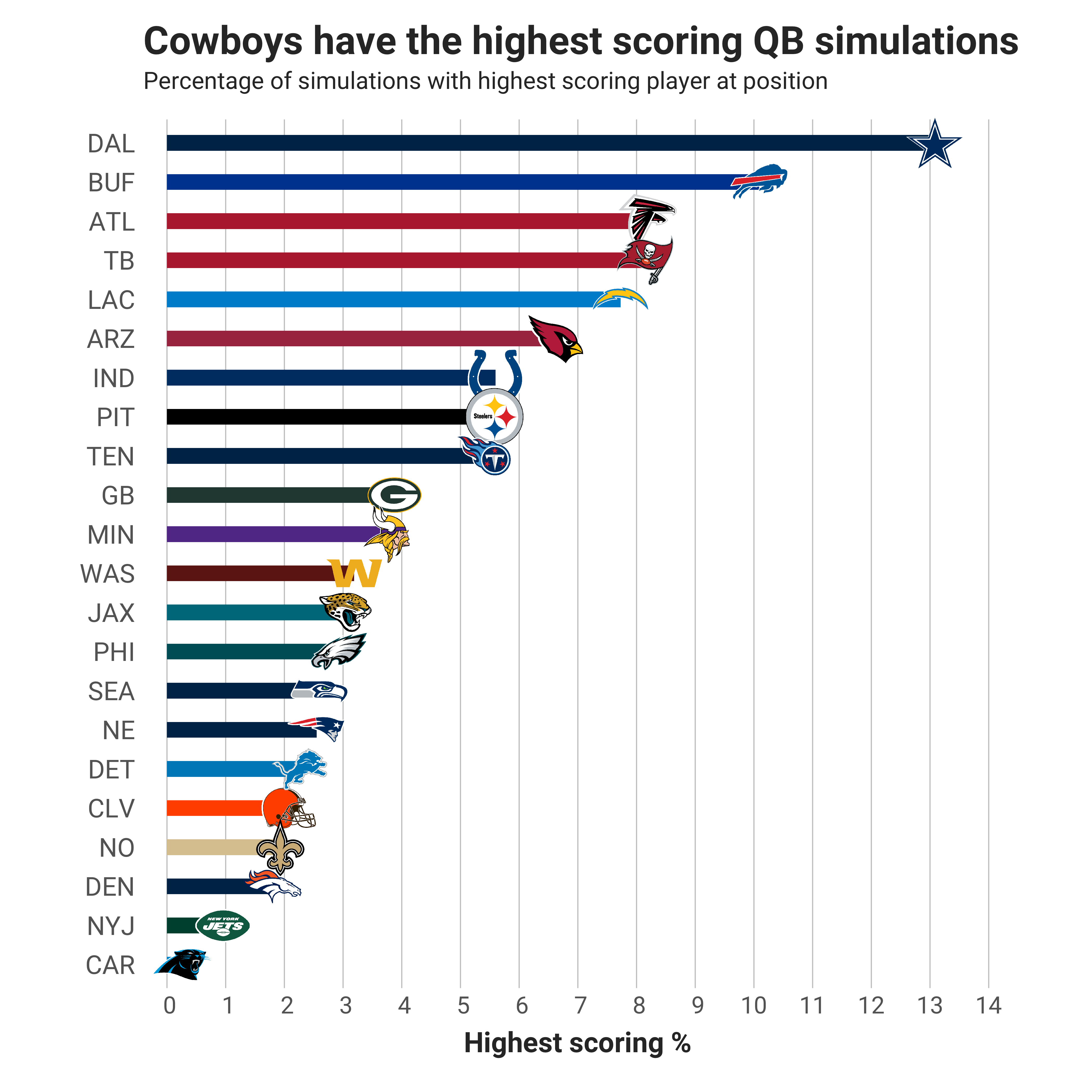 DFS Data Dive The highest fantasy football player ceilings in Week 10