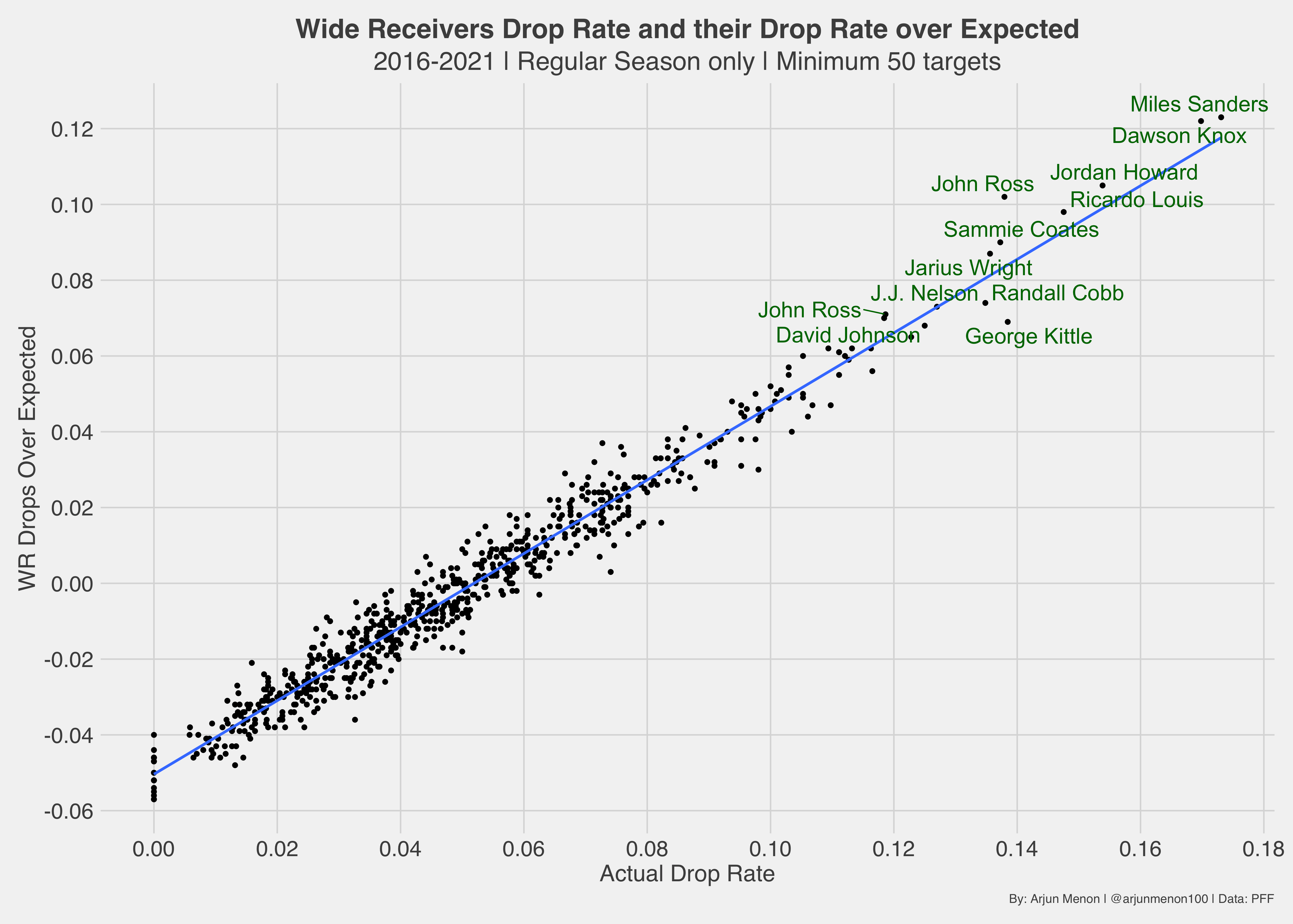Examining whether drops should be attributed to receivers or quarterbacks