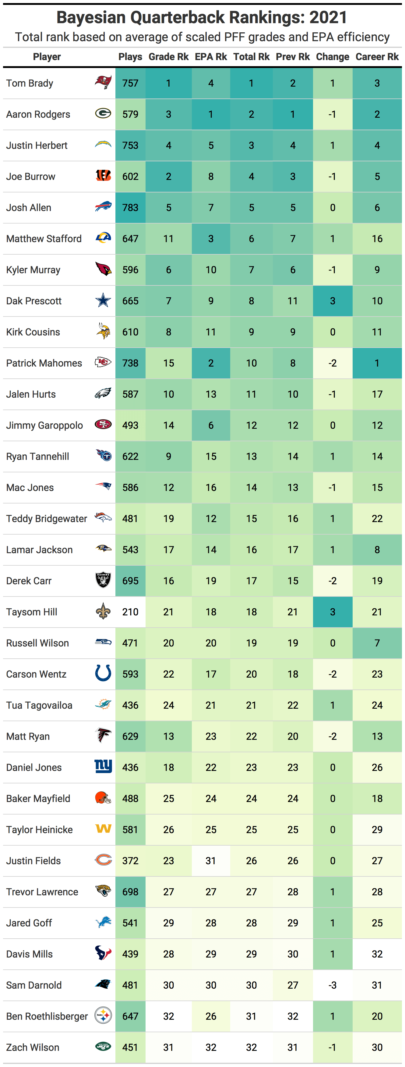 Final 2021 NFL Quarterback Rankings