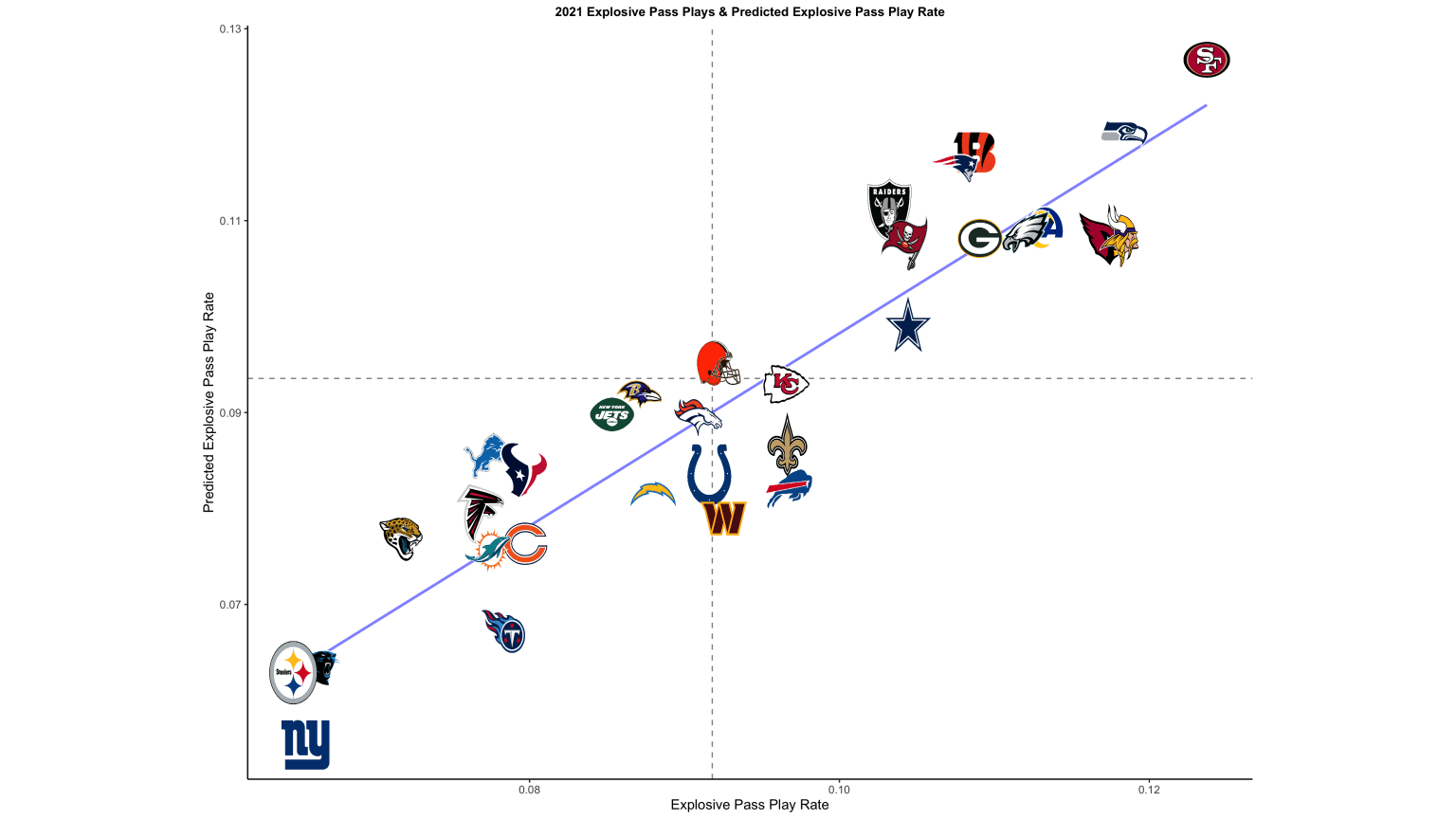 PFF Data Study Explosive plays and rethinking offensive success