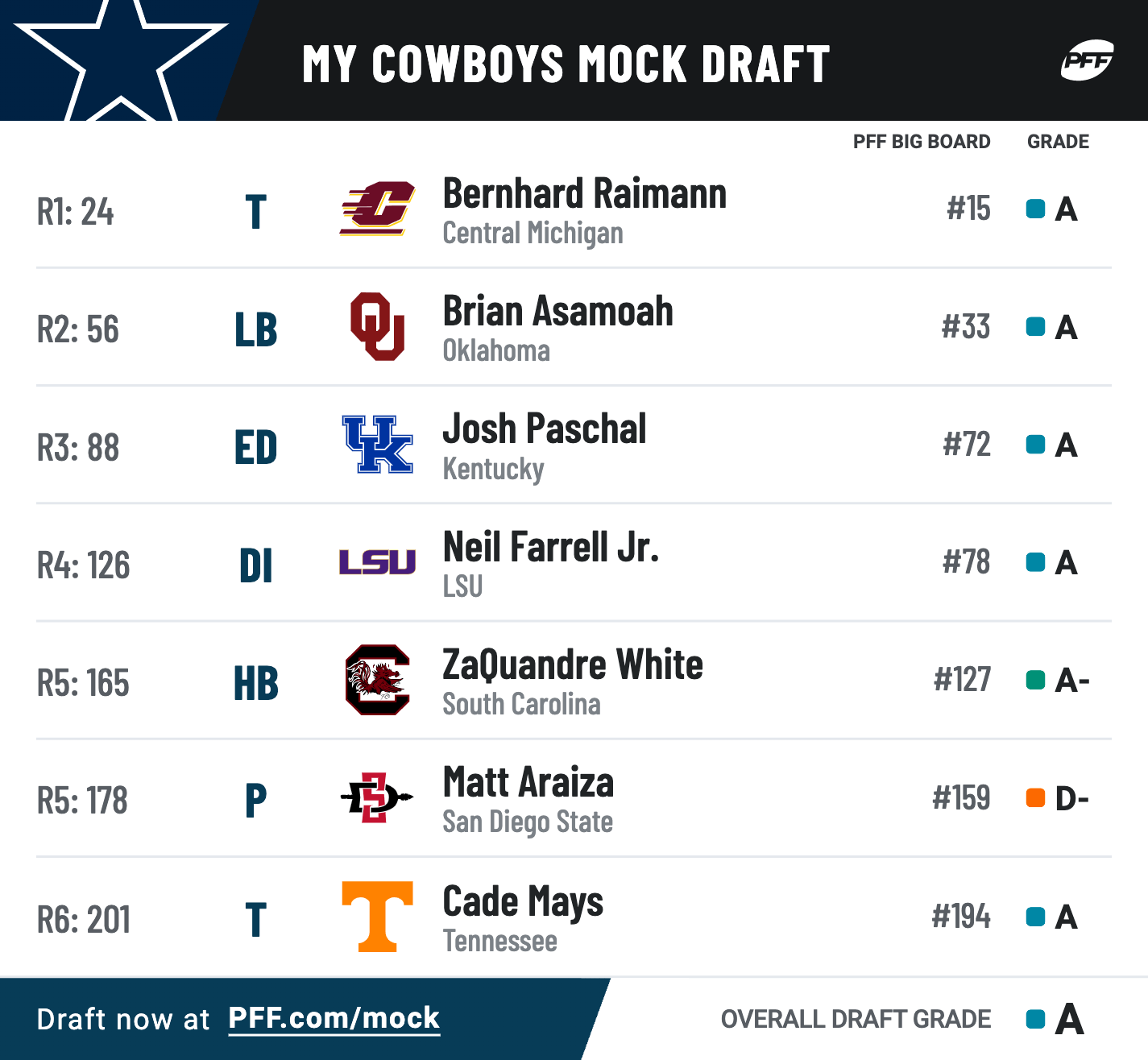 List Of Team Drafts For The 2023 Nfl Draft 2022 Offseason Needs For All 32 Nfl Teams After Nfl Free Agency | Nfl News, Rankings And Statistics | Pff