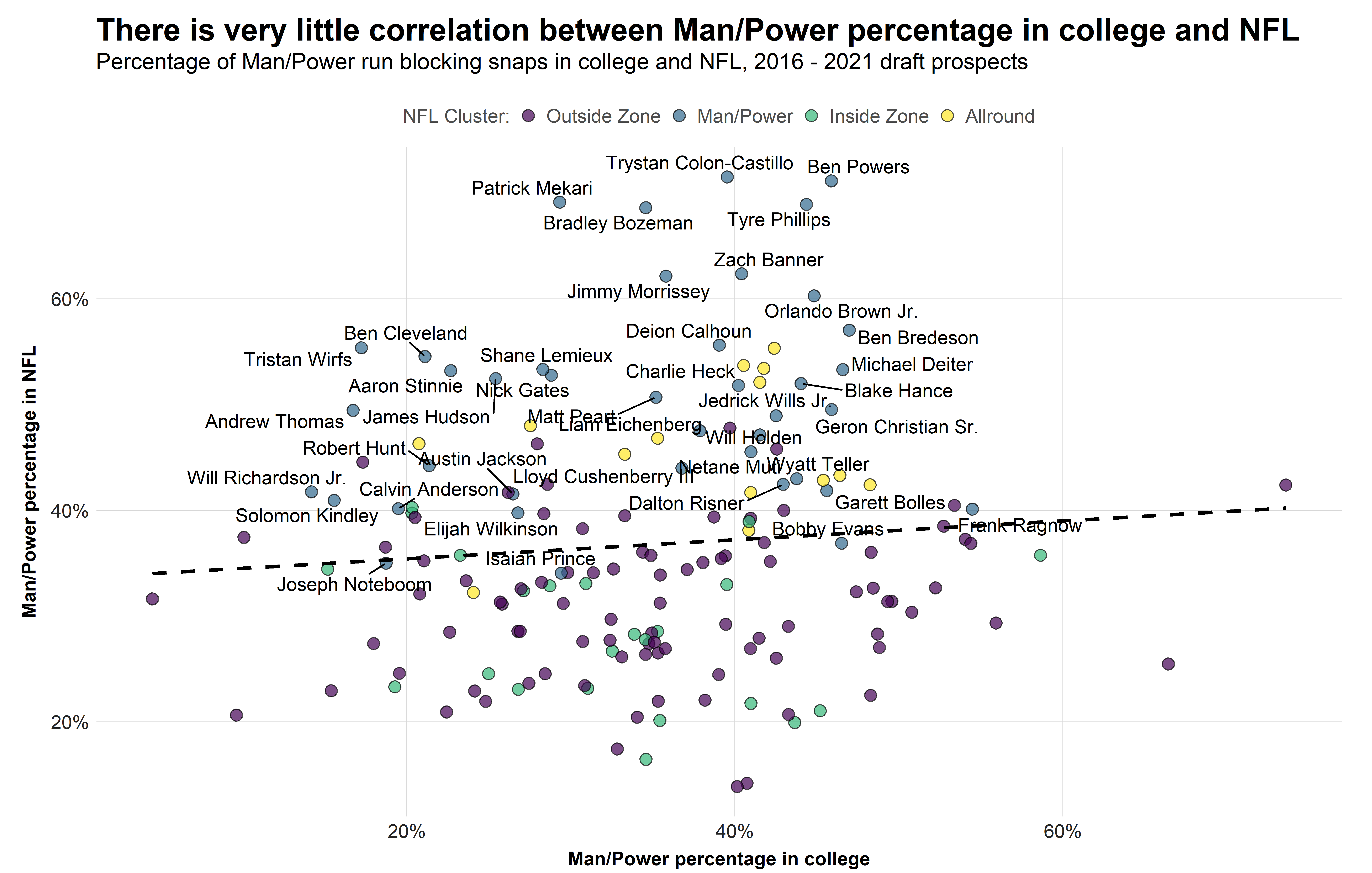 2022 NFL Draft How important is scheme fit for offensive line