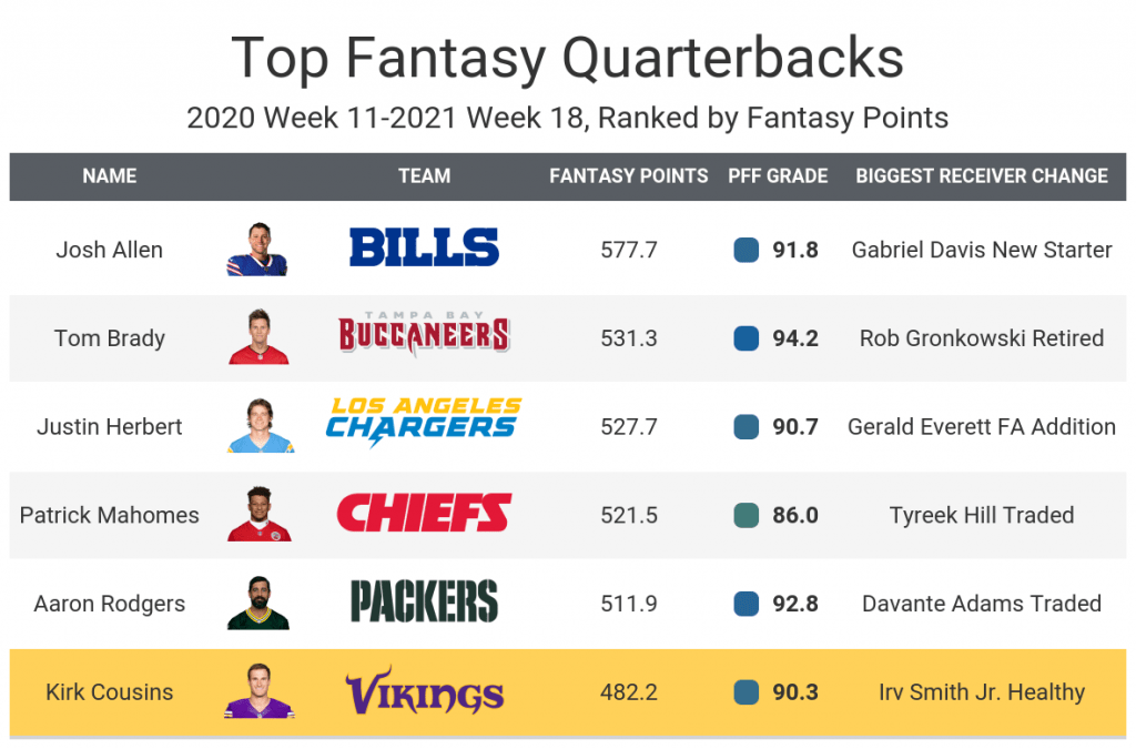Fantasy Football Sleeper quarterbacks for 2022