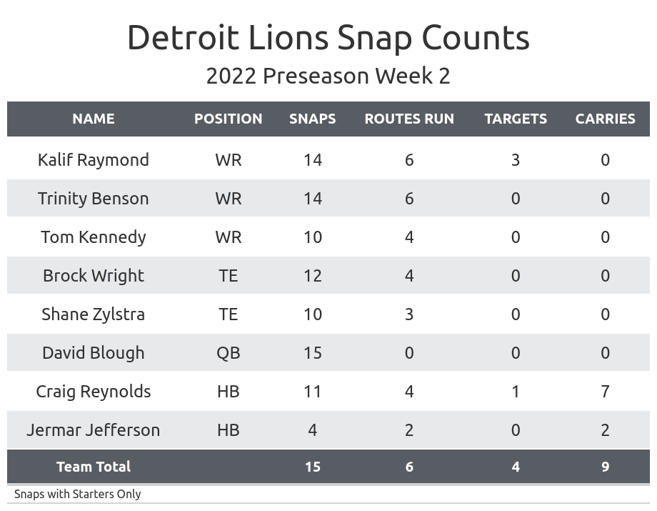 NFL Preseason Week 2 Game Recap Detroit Lions 27, Indianapolis Colts