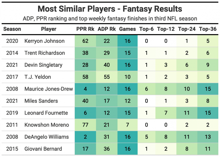 Finding 2022’s Fantasy Football Breakout Running Back Clyde EdwardsHelaire Fantasy Football