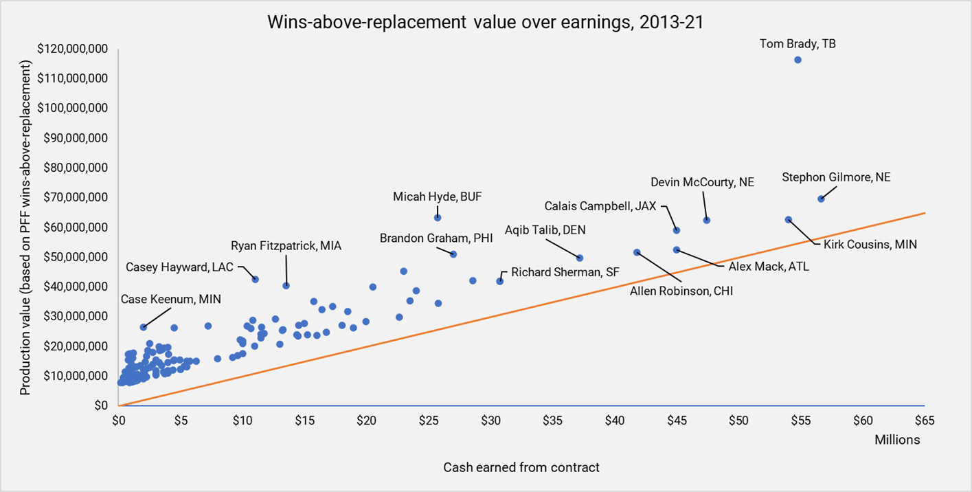 Best value free agent contract for every NFL team since 2013