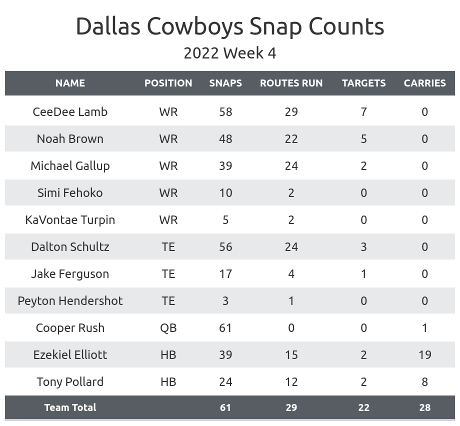 Cowboys 2024 Depth Chart - Dinah Flossie